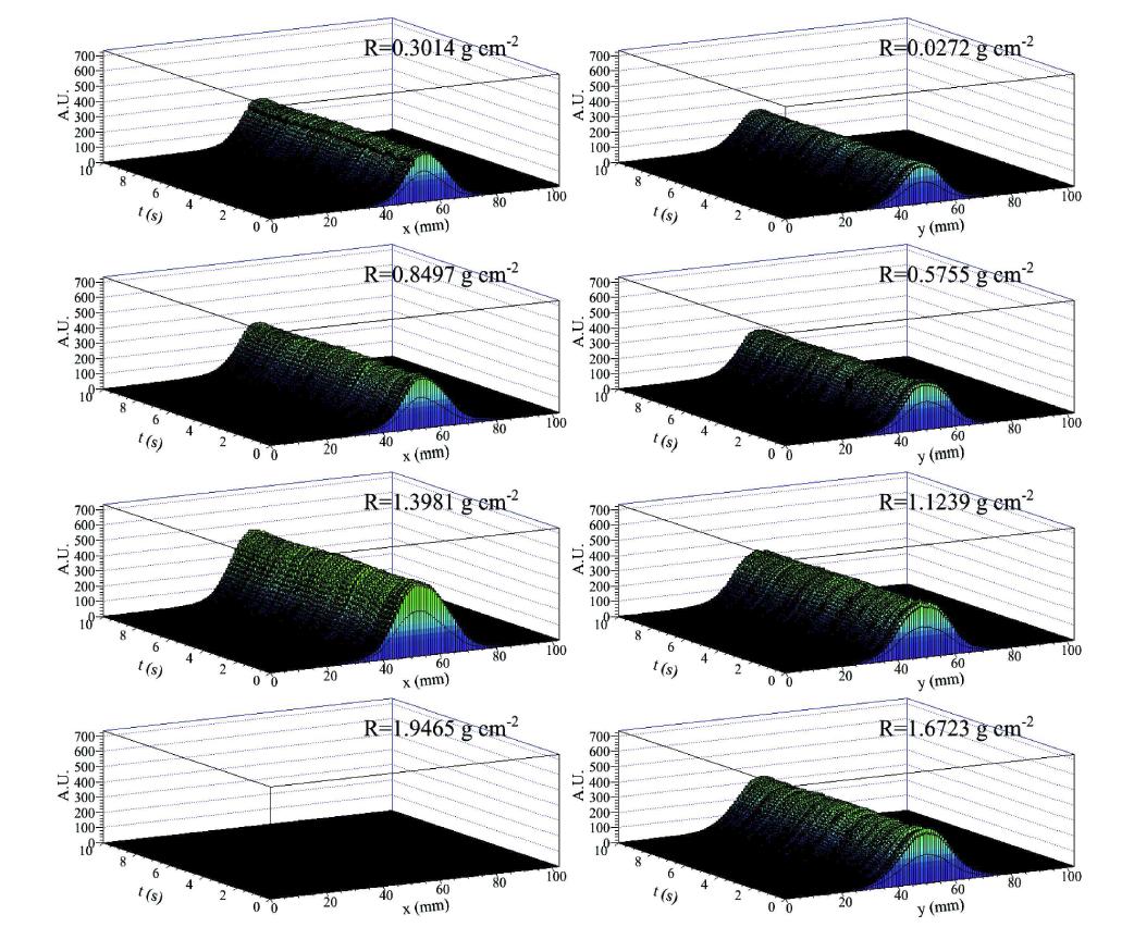 R = 0.3014 g·cm-2부터 1.9065 g·cm-2까지 측정된 양성자 선량분포를 4 ms 간격으로 시간의 함수로 나타낸 그림