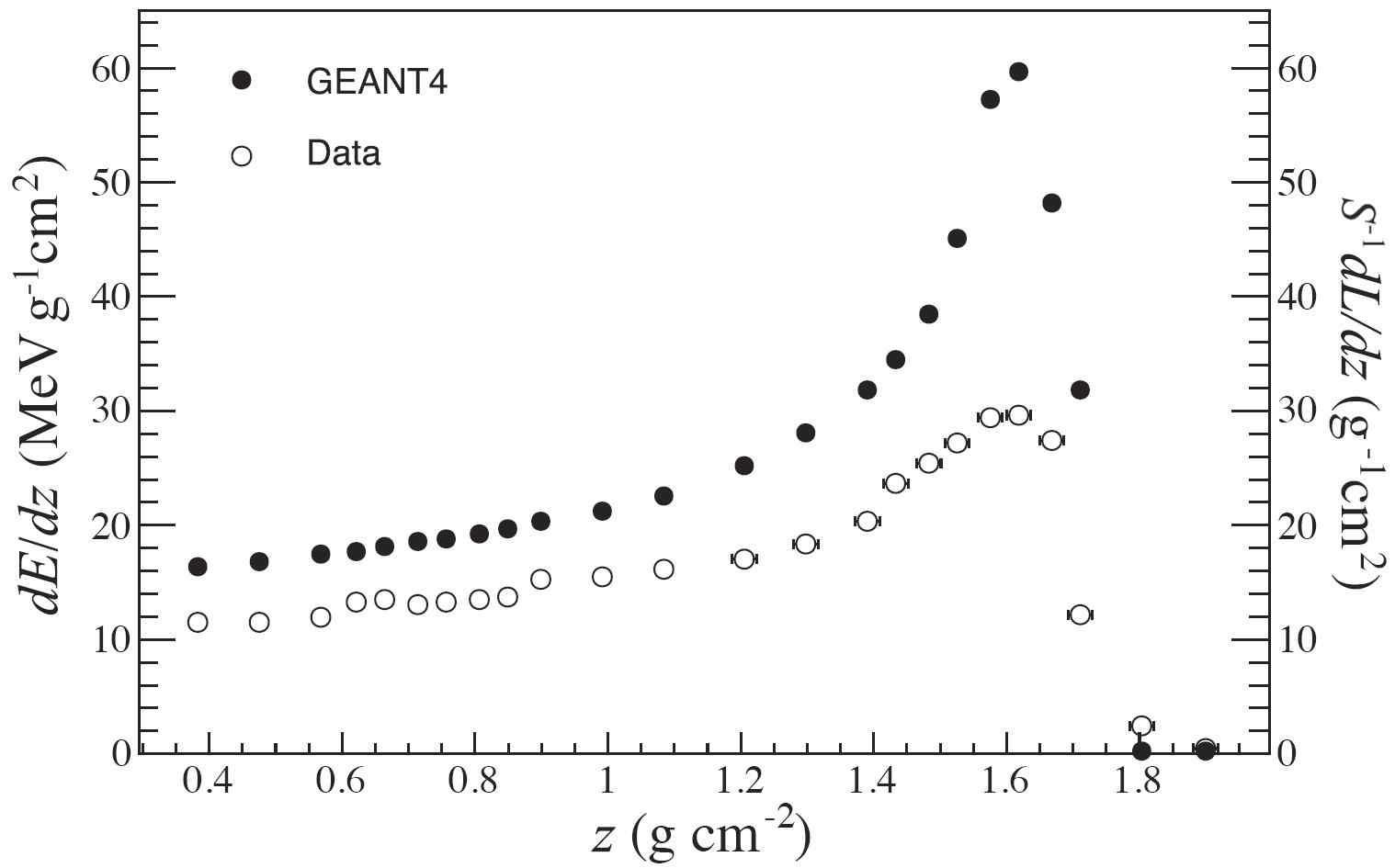 에너지와 동등한 차원이 되도록 규격화한 detector response S-1 dL/dz을 GEANT4 전산모사를 이용하여 구한 specific energy loss와 비교한 그림이다.