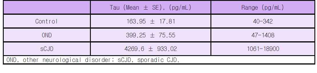 Quantitative level of tau protein in cerebrospinal fluid.