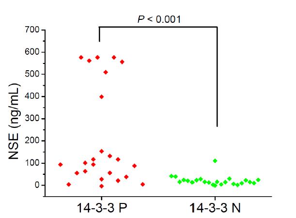 Detection of neuron-specific enolase (NSE) in cerebrospinal fluid of 14-3-3 positive andnegative patients.