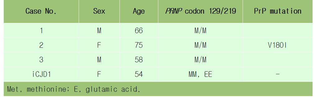 Clinical details of Creutzfeldt-Jakob disease patients specimens