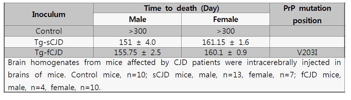 Mean age at death (in days) of Human PrP Transgenic mice affected by 2nd passage.