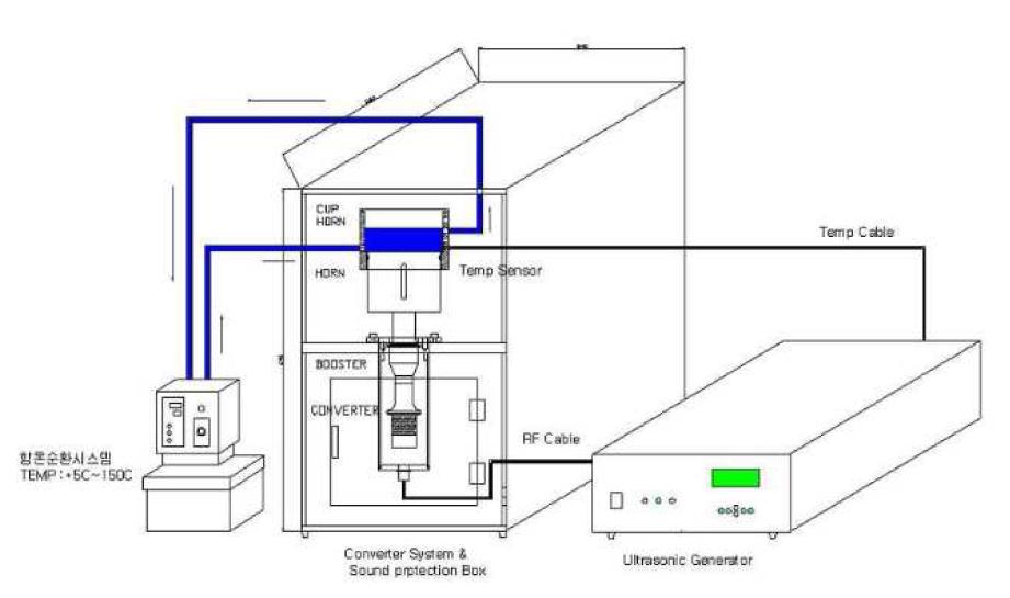 The floor plan of Ilsong-PMCA apparatus for detection of infinitesimal pathogenic prionprotein.