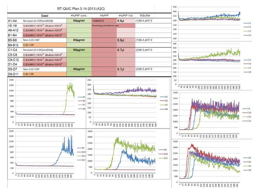 Quic reactions induce PrPSc dependent rHuPrP-res formation under human CSF