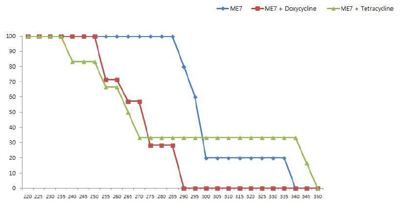 프리온 질환에 대한 Doxycycline과 Tetracycline의 효과.