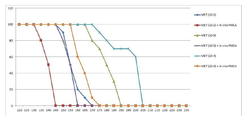 Results of The in-vivo PMCA