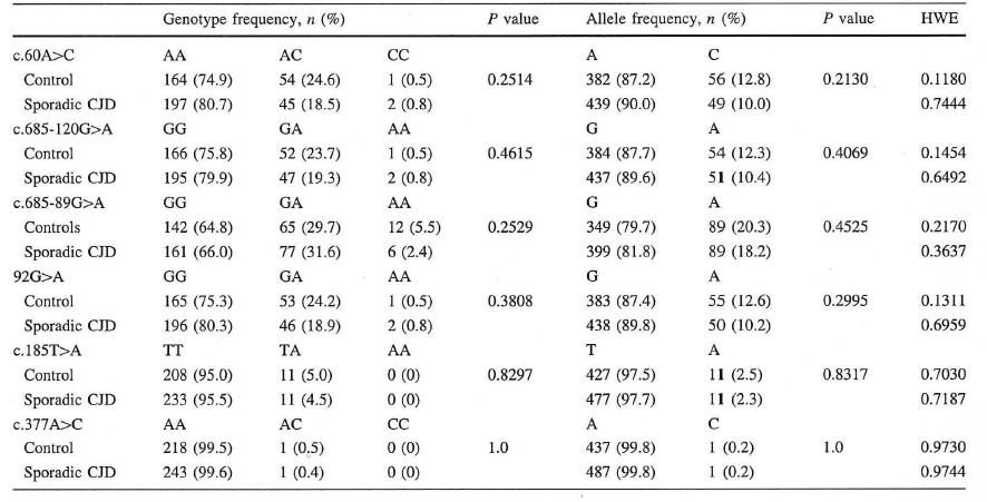 Genotype and allele frequencies of YWHAB polymorphisms in controls and in sporadic CJD patients