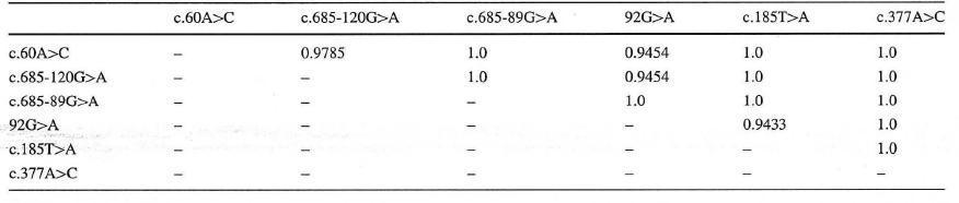 Linkage disequilibrium among six single nucleotide polymorphisms (SNPs) of YWHAB gene in Koreans