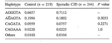 Haplotype frequency of six YWHAB polymorphisms in controls and sporadic CJD patients