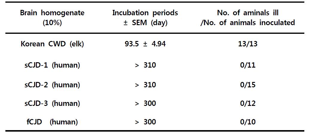 Transmission of CJD & CWD prions to elk PrP Tg mice