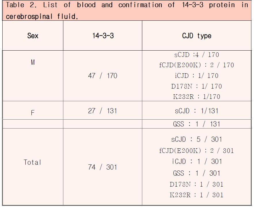 List of blood and confirmation of 14-3-3 protein incerebrospinal fluid.