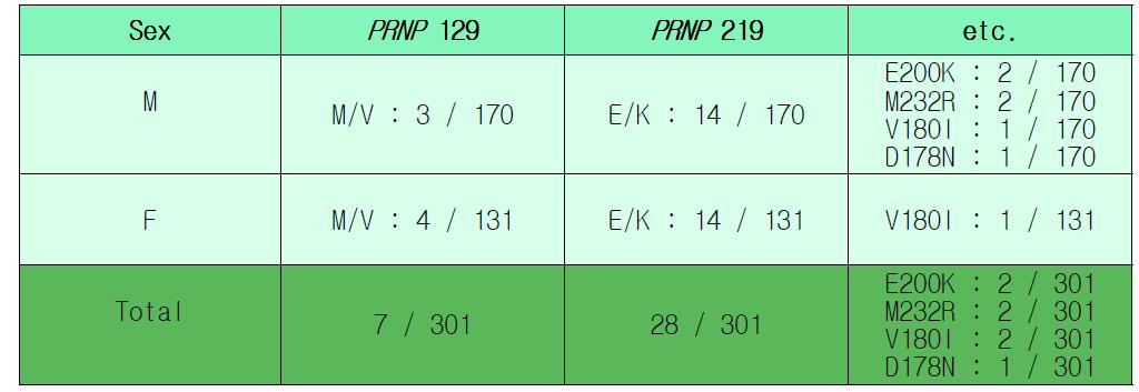 Genotype of PRNP