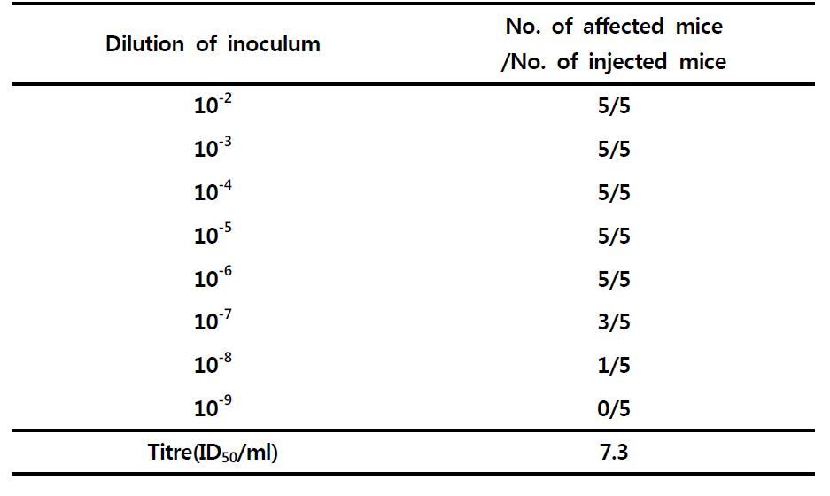 Titration of sCJD-1 in HuPrP Tg mice at 362 days