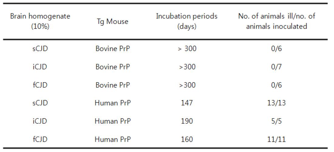 Transmission of CJD prions to bovine and human PrP-Tg mice