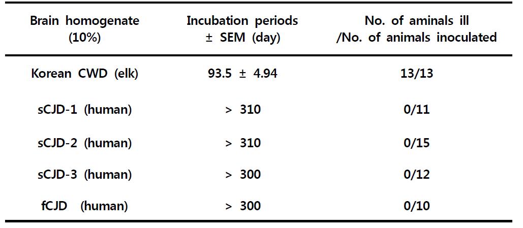 Transmission of CJD & CWD prions to elk PrP Tg mice