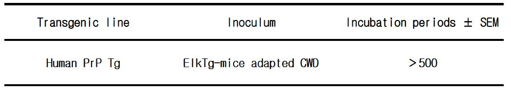 Transmission of ElkTg-mice adapted CWD prions to HuTg-mice