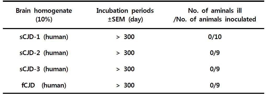 Transmission of CJD prions to sheep PrP Tg mice