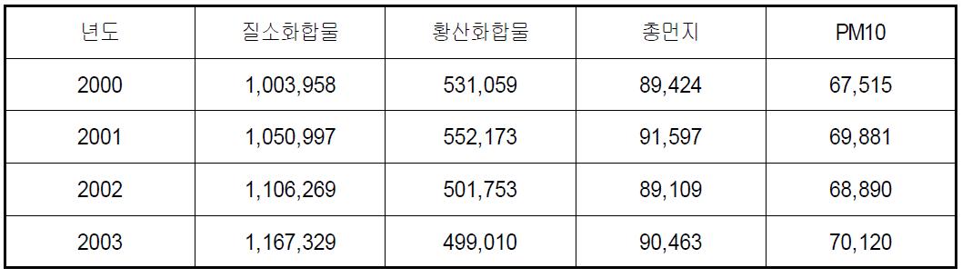 연도별 대기오염 배출량