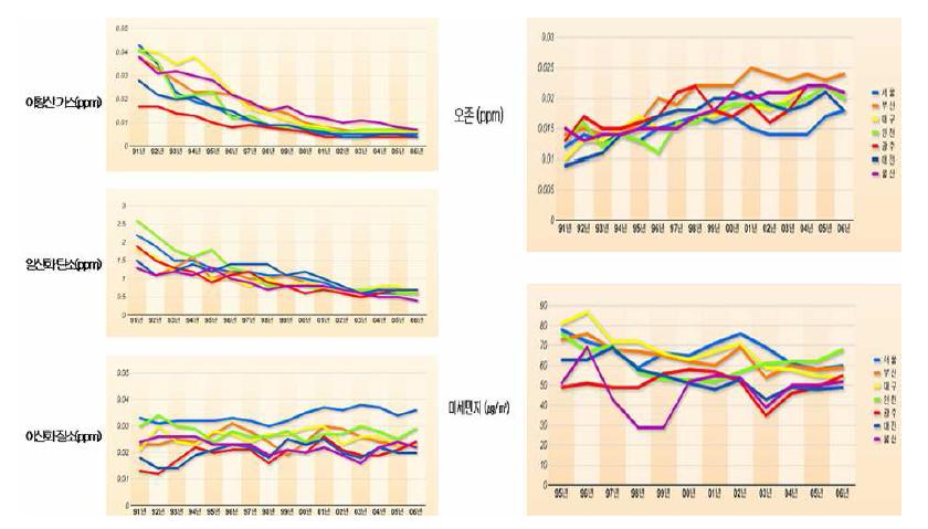 대기오염물질변화의 추세
