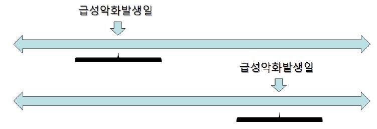 환자-교차 연구(case cross-over design) 설계