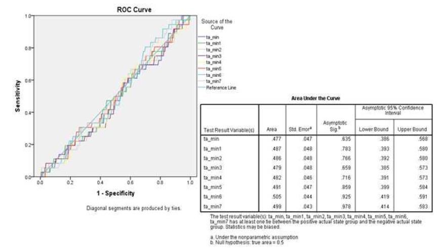 지연효과에 따른 최저온도(ta_min)의 ROC 분석