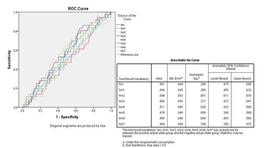 지연효과에 따른 상대습도(hm)의 ROC 분석