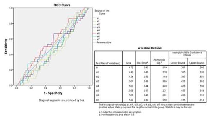지연효과에 따른 일사량(si)의 ROC 분석