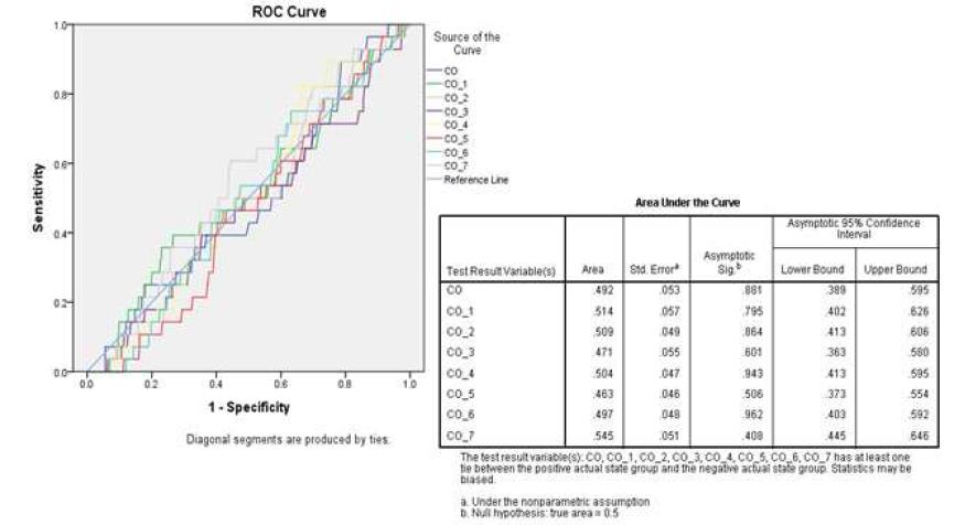 지연효과에 따른 일산화탄소 농도(CO)의 ROC 분석