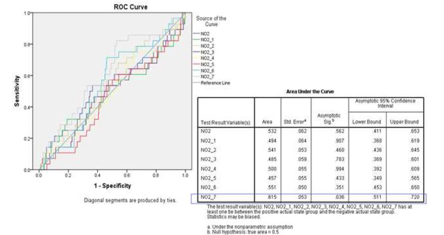 지연효과에 따른 이산화질소 농도(NO2)의 ROC 분석