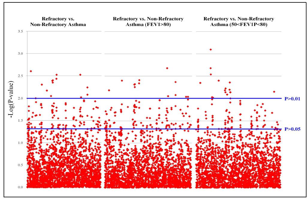 Association analysis of candidate SNPs with the development of refractory asthma