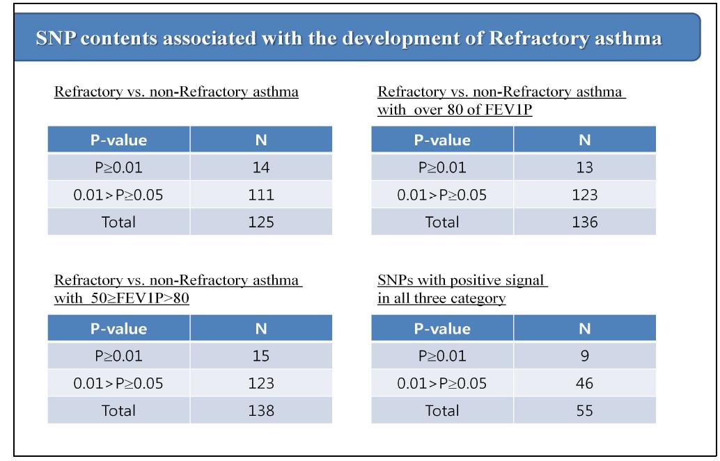Summary of SNP contents associated with refractory asthma
