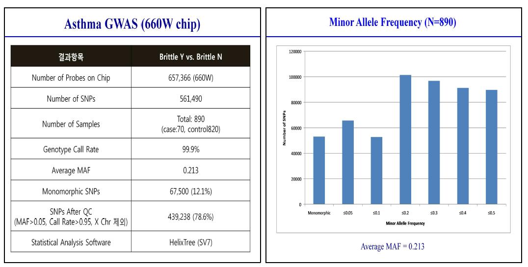 Results of Illumina 660W-quad chip genotyping