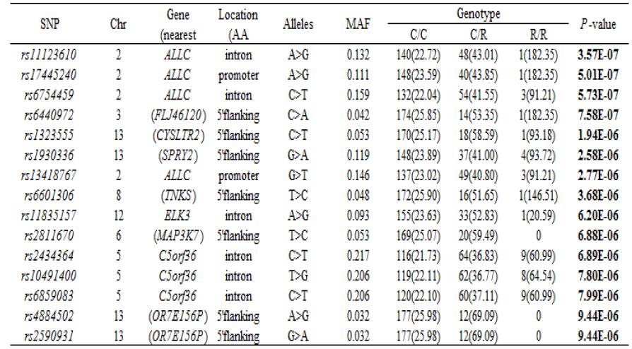 Top 15 SNPs within gene regions with lowest P- value for the ΔFEV1 bytreatment of inhaled corticosteroid in asthmatics