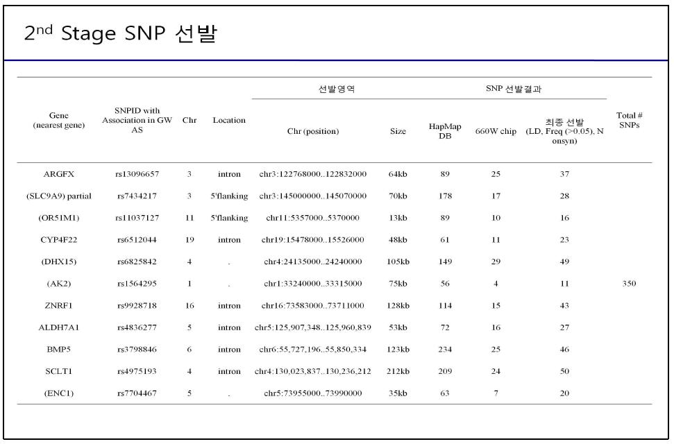 난치천식 후보유전좌위에서의 후보 SNP 선별