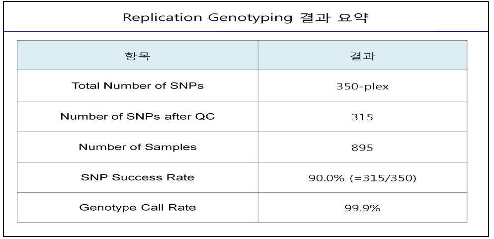 Replication genotyping 결과 요약