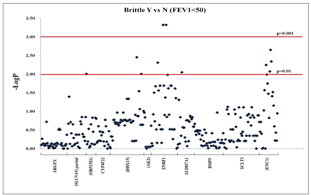 -Log(P-value) plot in the analysis between brittle patient and controls