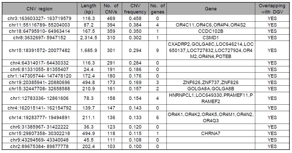 Summary of common CNV regions