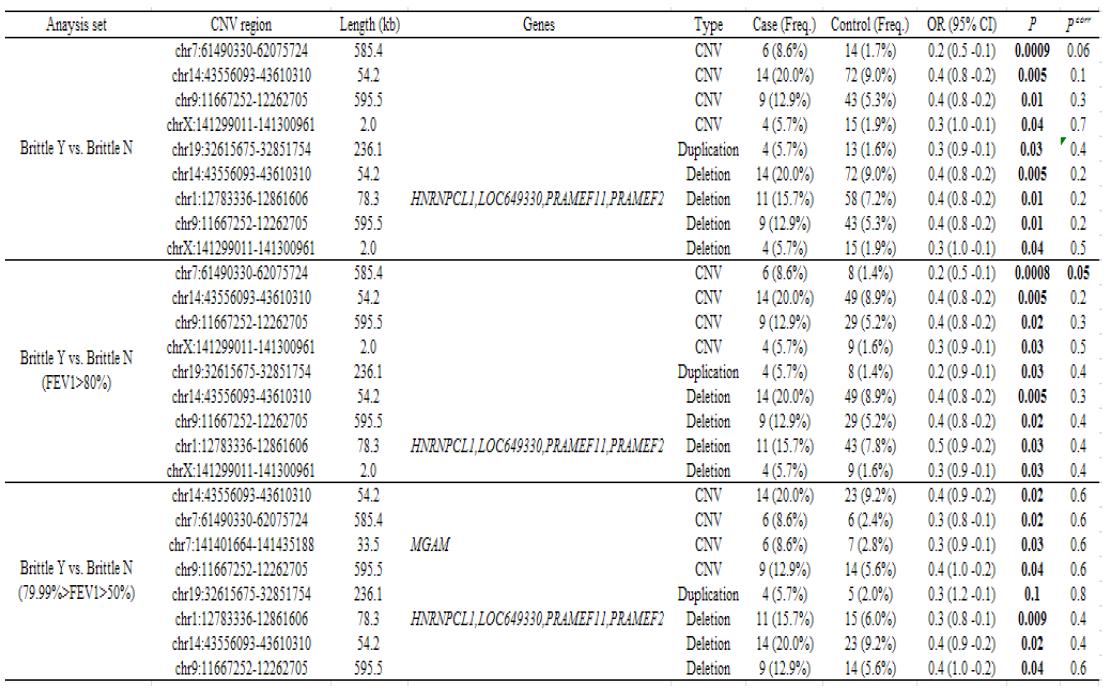 Logistic regression analysis of identified copy number variation with risk ofasthma while controlling age and gender as covariates among case and normal subjects