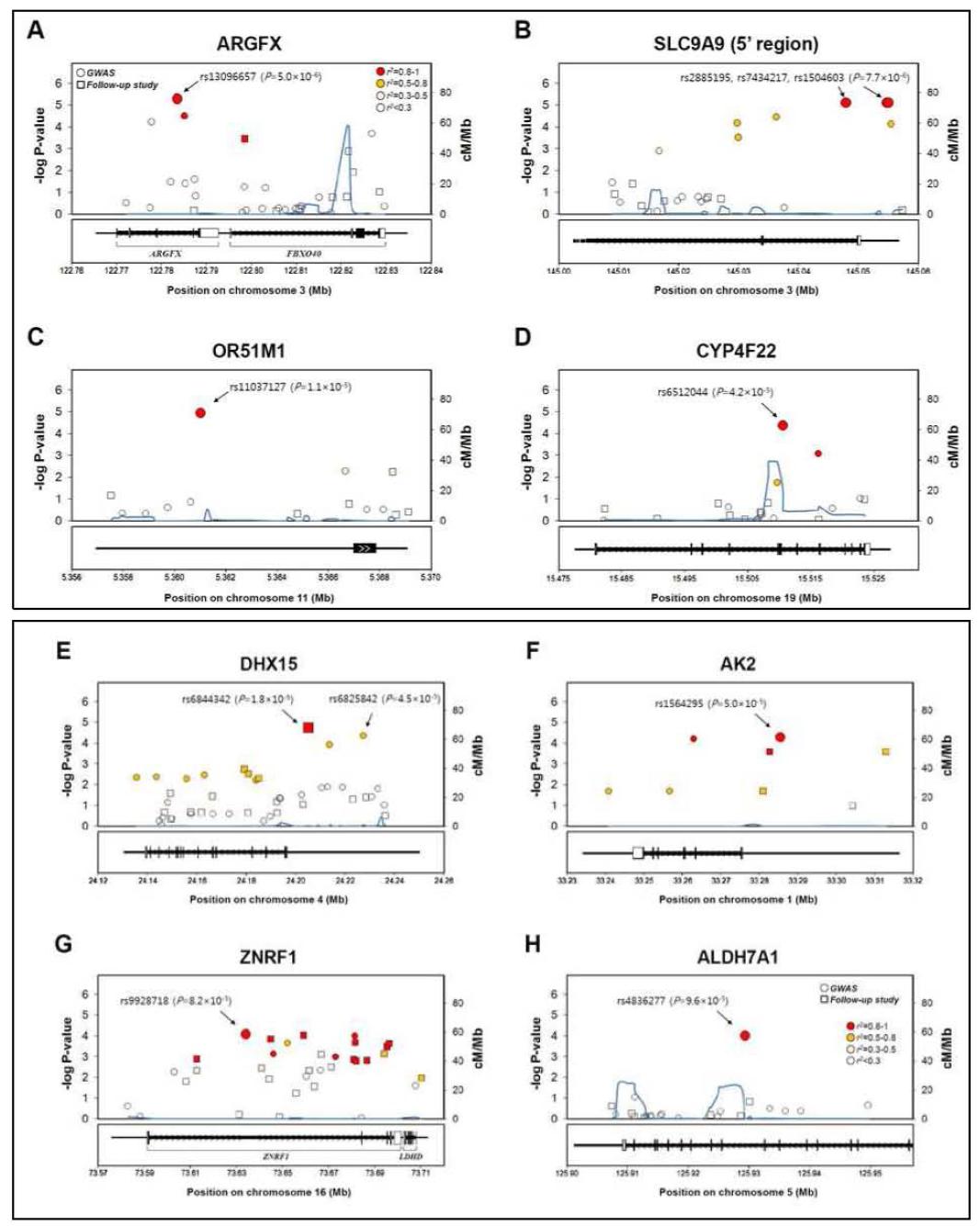 Regional association plots showing signals in stage 1 and follow- up study in 4 gene.