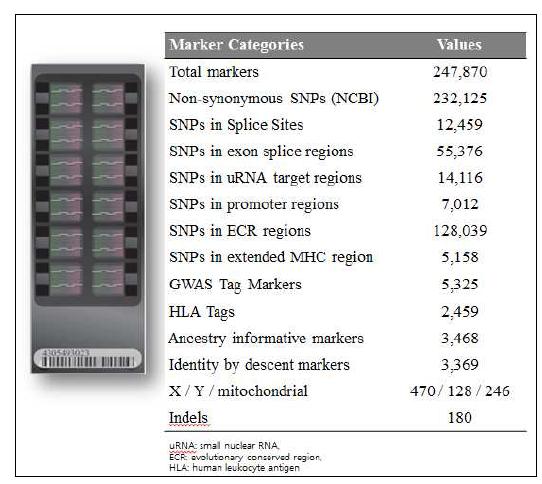 Human ExomeChip contents