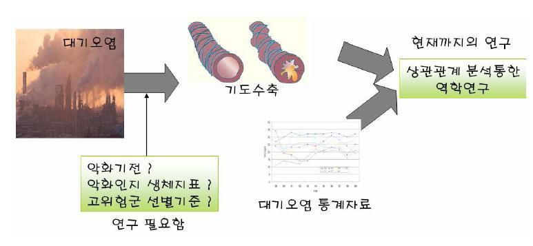 만성기도질환의 악화에 대한 기전 연구를 기반으로 한 조기진단, 예방, 치료법의 개발이 필요함.