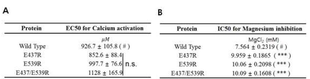 Kinetic parameters for calcium activation