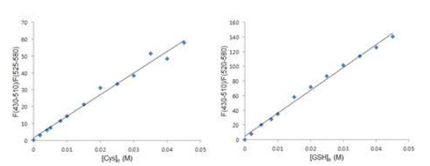 thiol과의 반응에 의한 형광비율(F510/F580) 변화