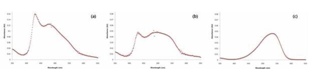 coumarin 유도체(R1, R2 = H)의 농도에 따른 UV/Vis 스펙트럼(a) 10 μM; (b) 5 μM; (c) 1 μM