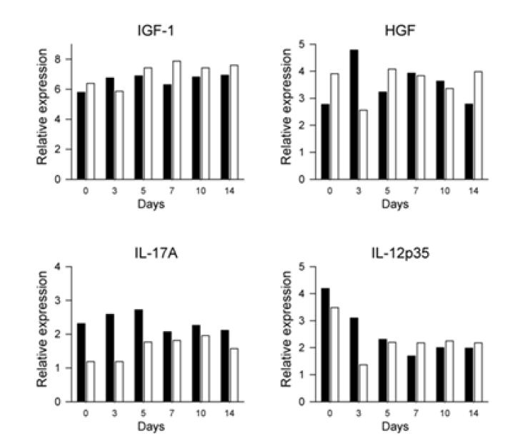 Growth factors changes for parenchymal and connective tissue componentsof the lung after bleomycin-treatment