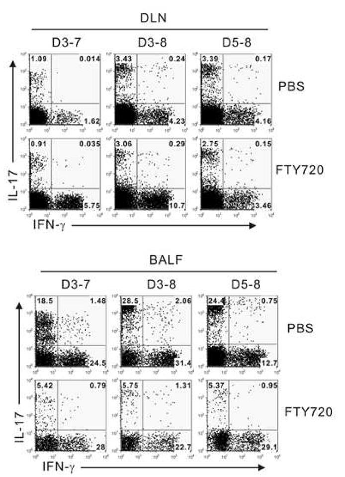 Th17 differentiation occurs in the lung rather than draining lymph nodes following BLM treatment