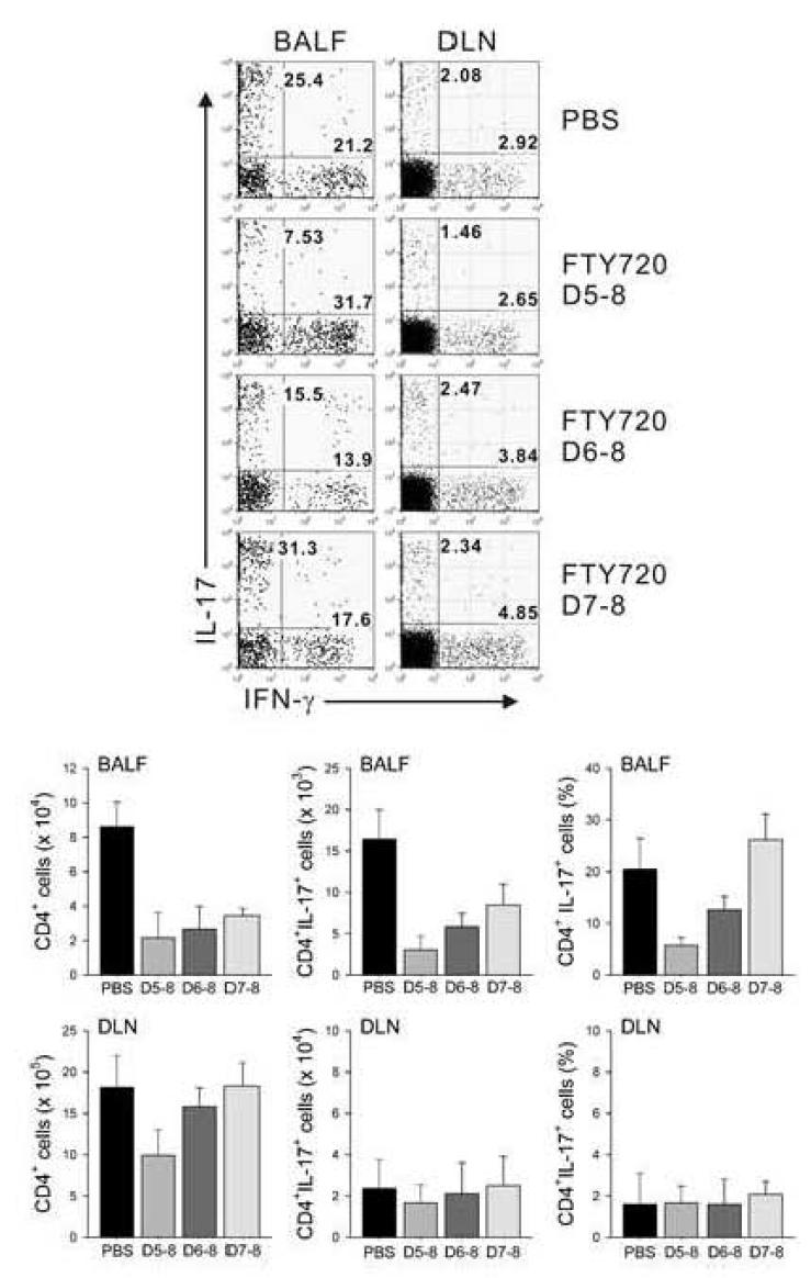 Th17 differentiation occurs in the lung following BLM treatment:FTY720 study