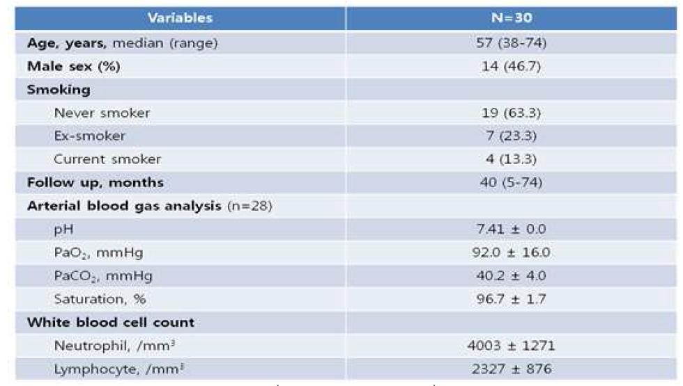 연구대상 환자의 임상적 특성