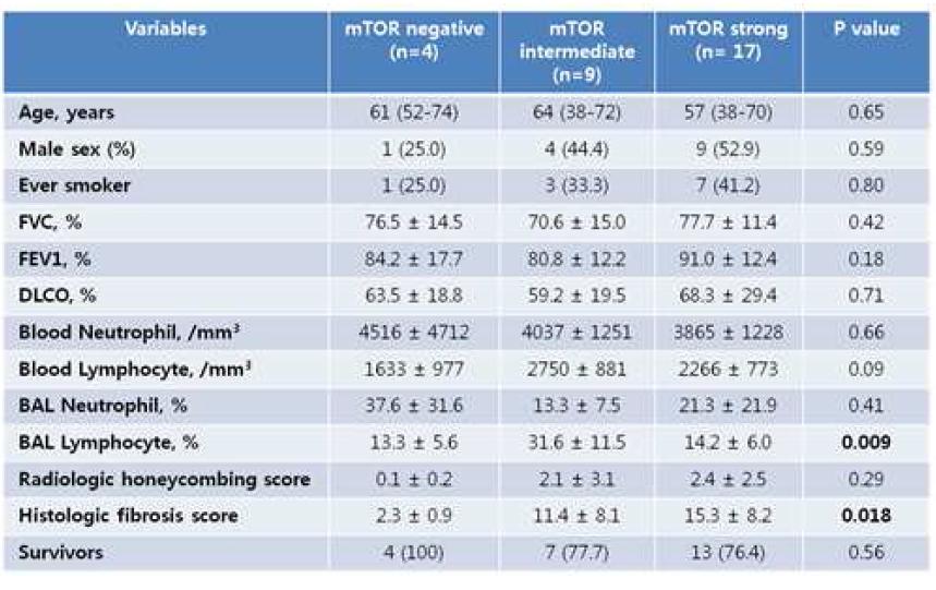 mTOR 발현 양상에 따른 임상적 특징의 비교