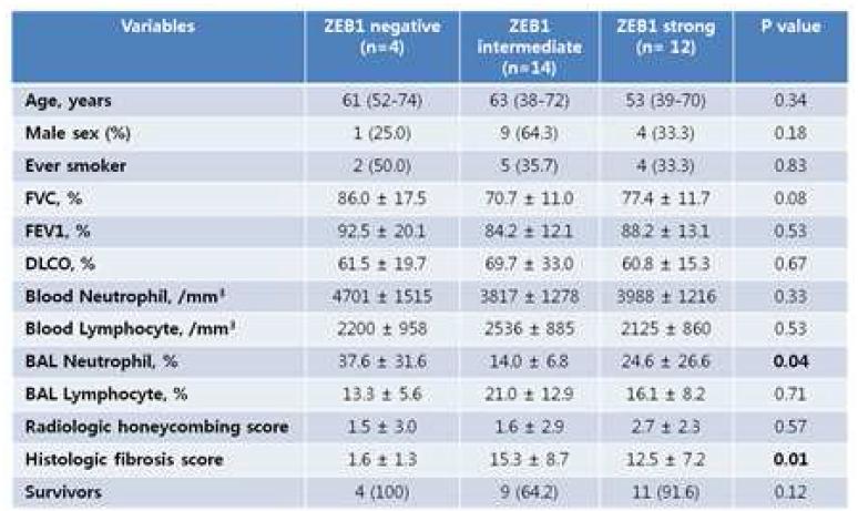 ZEB1의 발현 양상에 따른 임상적 특징의 비교